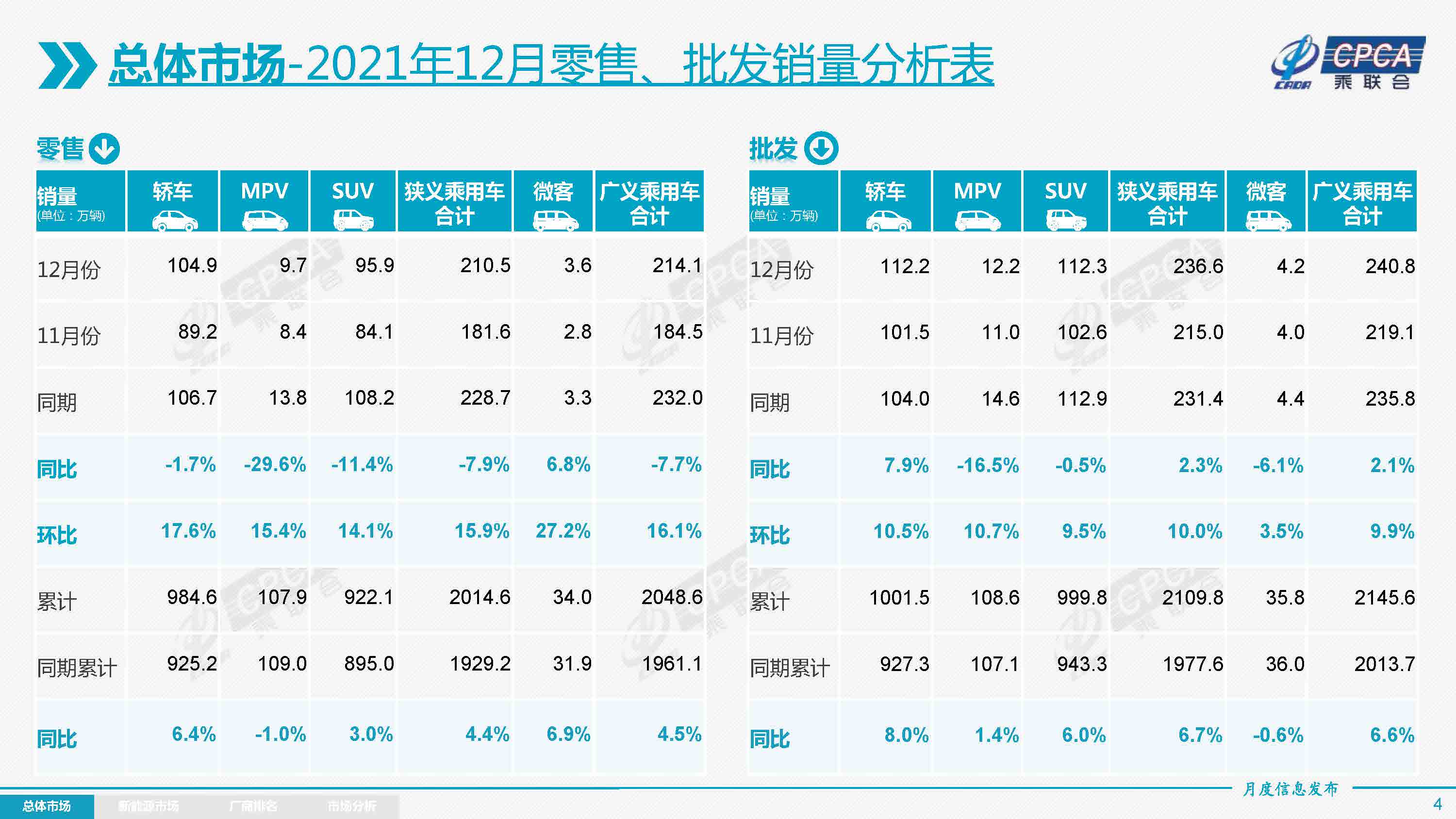 2021年12月份全國乘用車市場分析報(bào)告發(fā)布