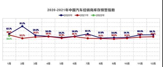 1月中國汽車經銷商庫存預警指數為58.3% 位于榮枯線之上